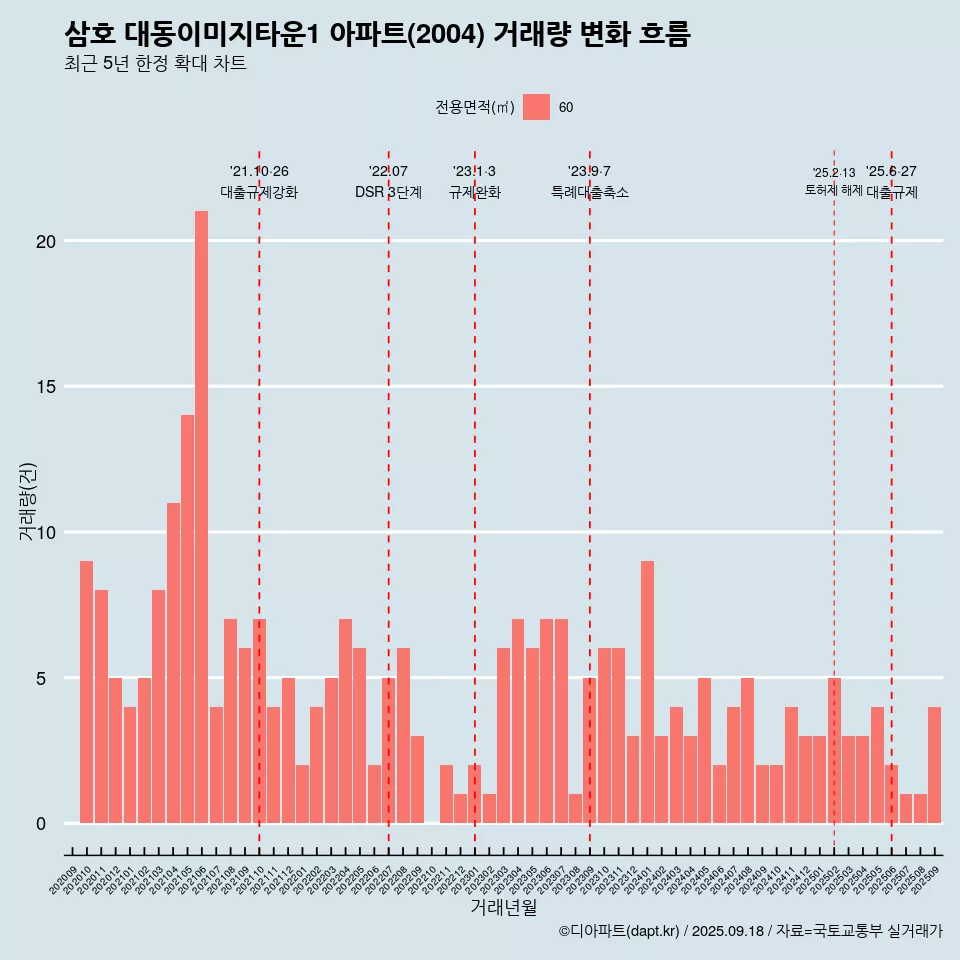 삼호 대동이미지타운1 아파트(2004) 거래량 변화 흐름