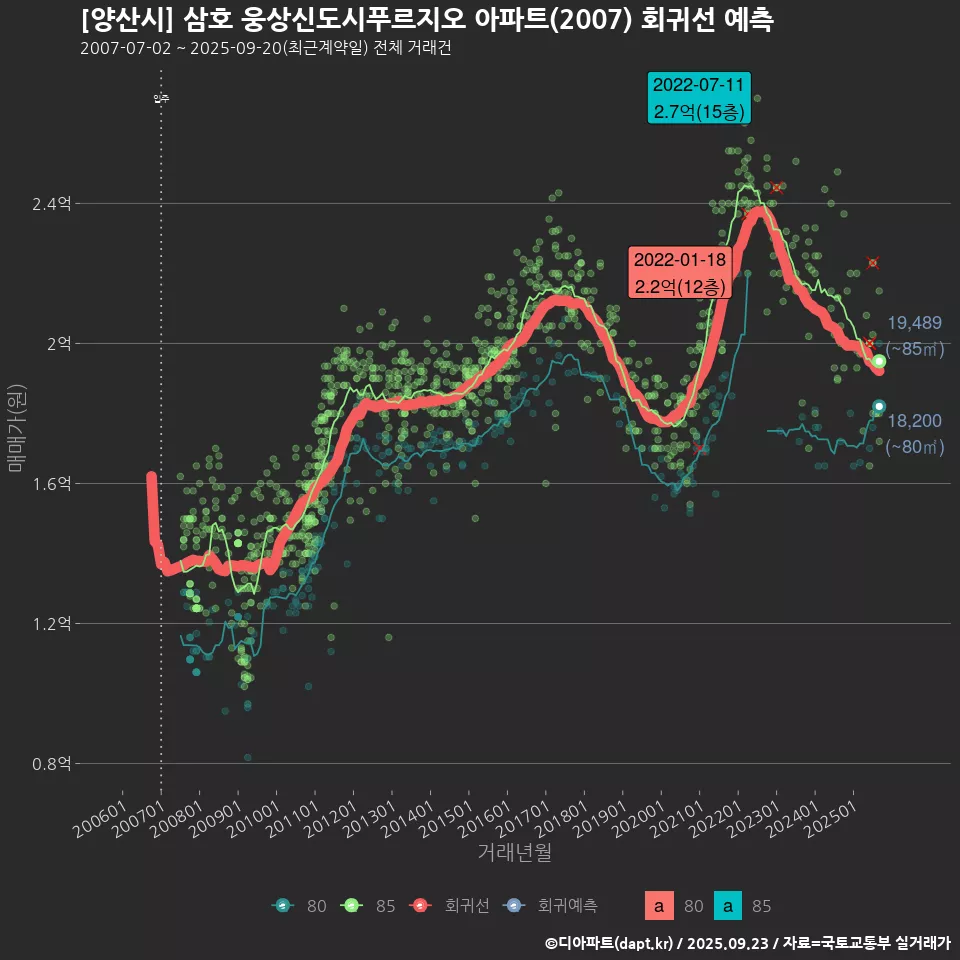 [양산시] 삼호 웅상신도시푸르지오 아파트(2007) 회귀선 예측