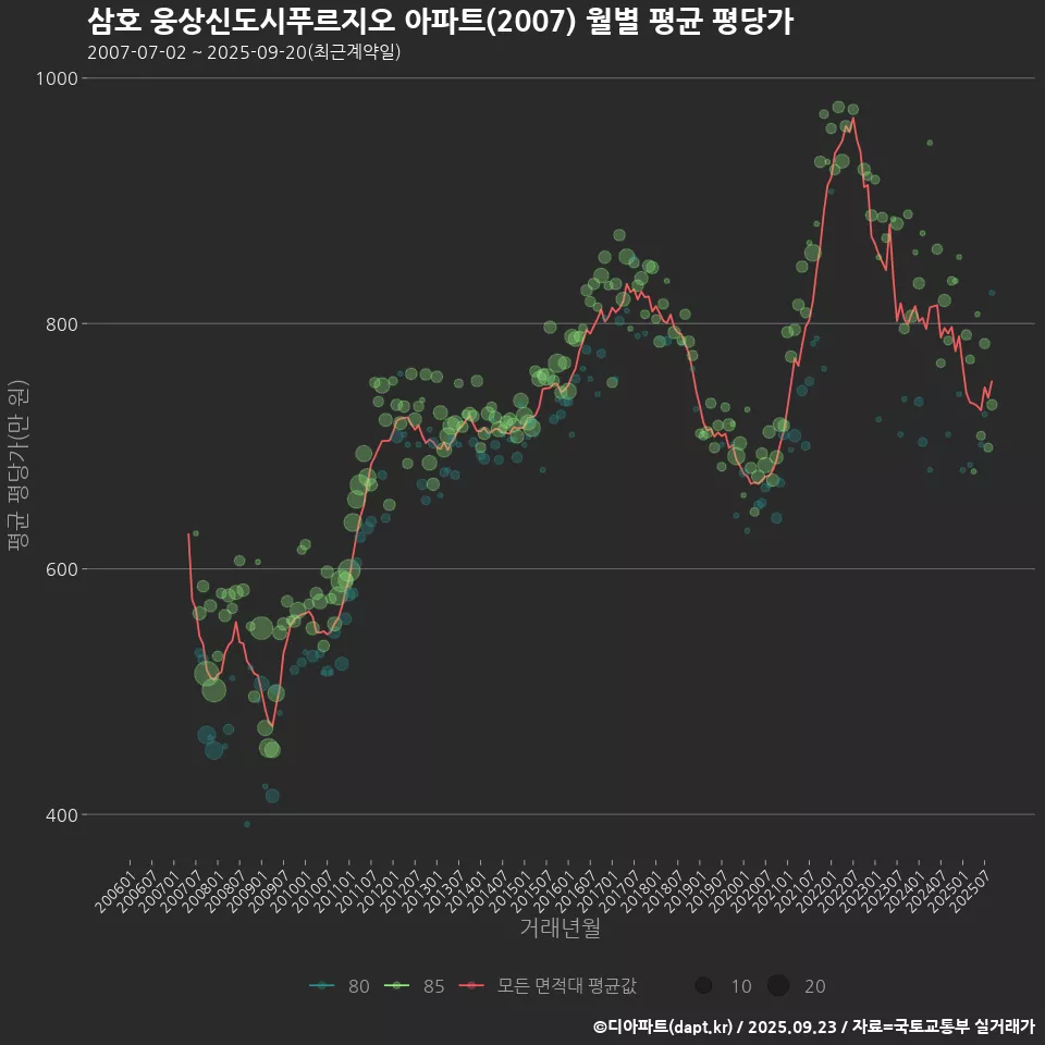 삼호 웅상신도시푸르지오 아파트(2007) 월별 평균 평당가