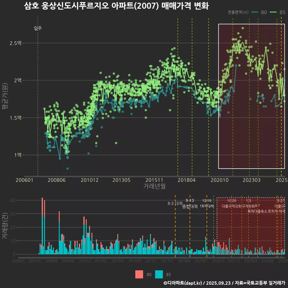 삼호 웅상신도시푸르지오 아파트(2007) 매매가격 변화