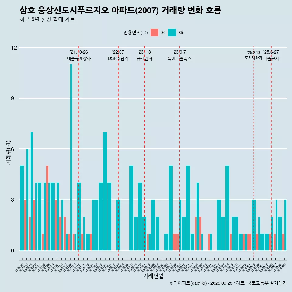 삼호 웅상신도시푸르지오 아파트(2007) 거래량 변화 흐름