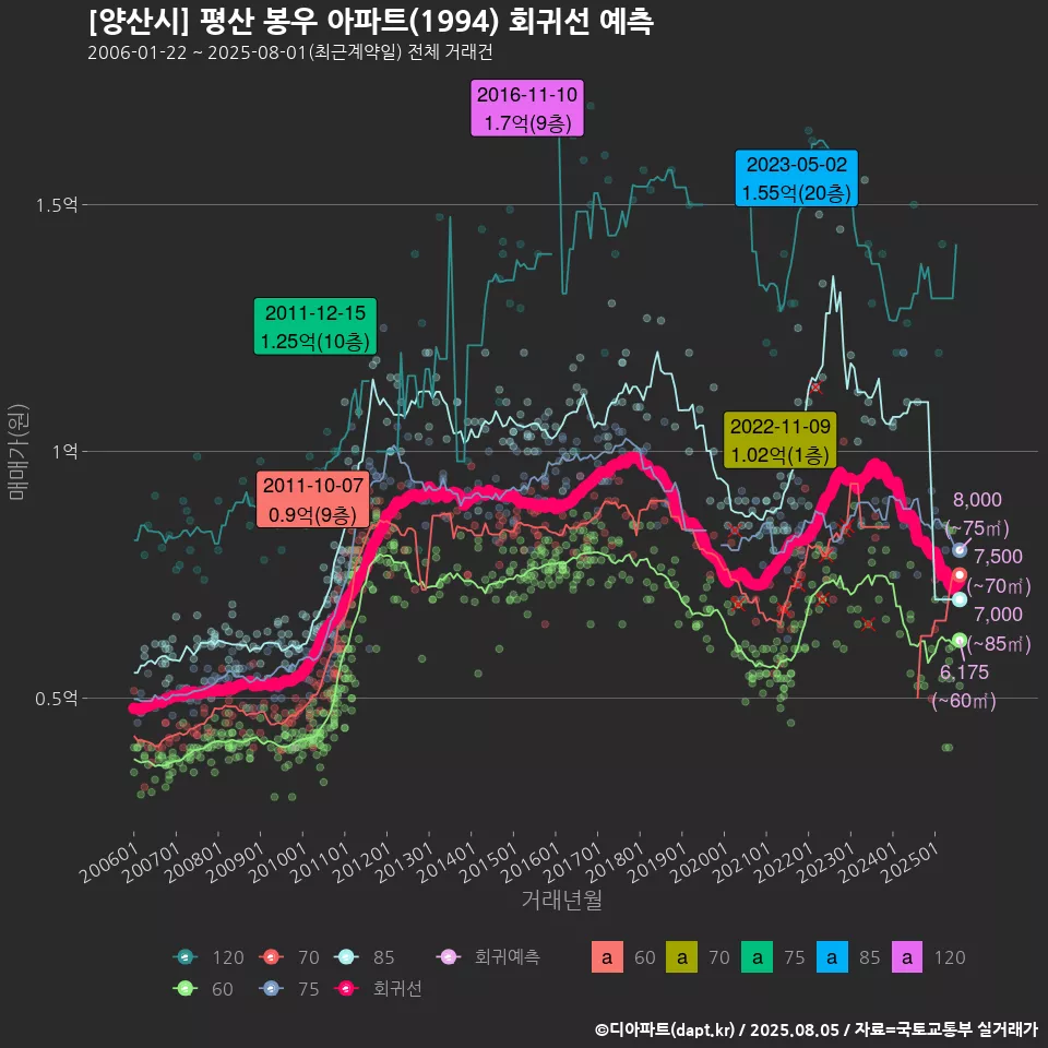 [양산시] 평산 봉우 아파트(1994) 회귀선 예측