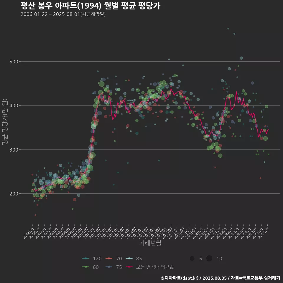 평산 봉우 아파트(1994) 월별 평균 평당가
