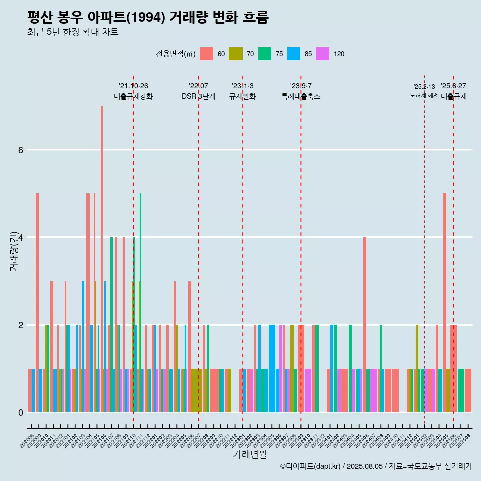 평산 봉우 아파트(1994) 거래량 변화 흐름