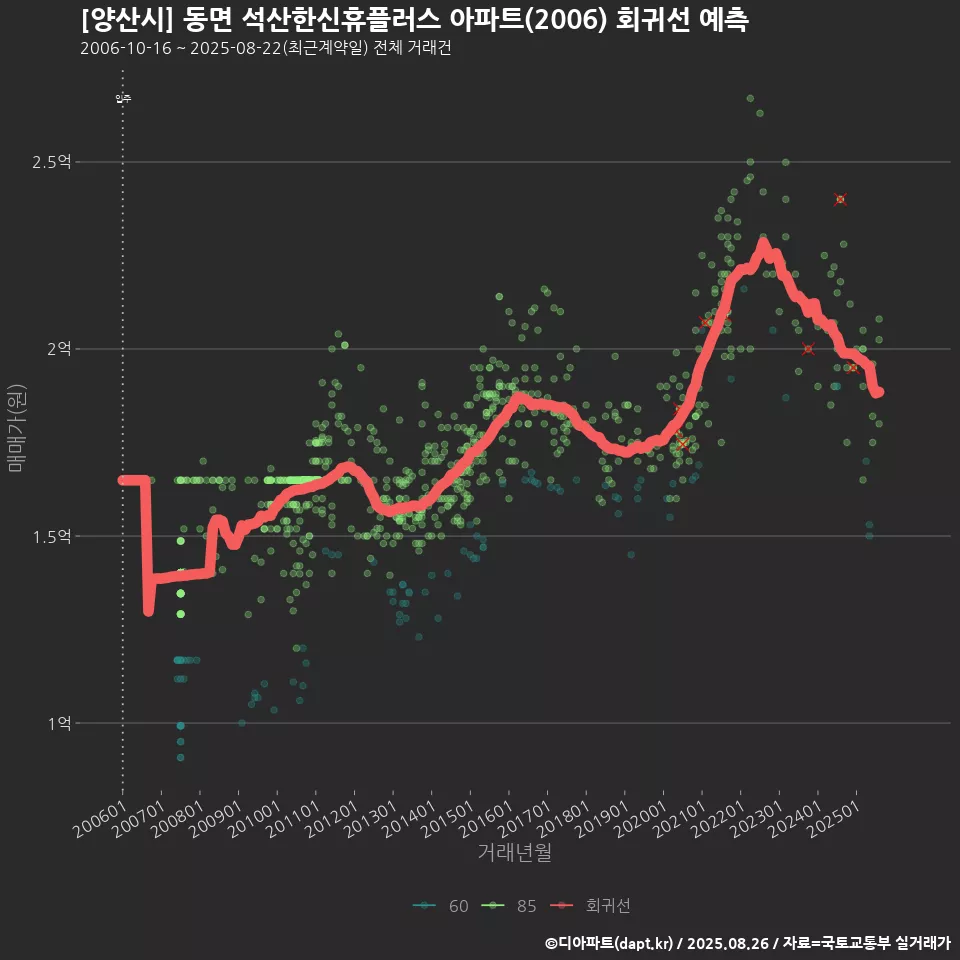[양산시] 동면 석산한신휴플러스 아파트(2006) 회귀선 예측