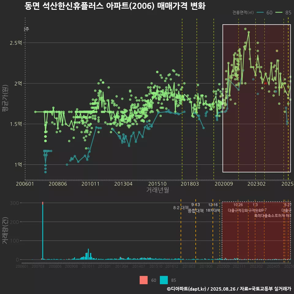 동면 석산한신휴플러스 아파트(2006) 매매가격 변화
