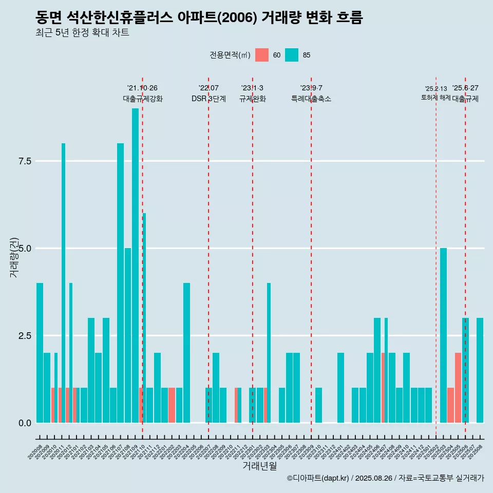 동면 석산한신휴플러스 아파트(2006) 거래량 변화 흐름