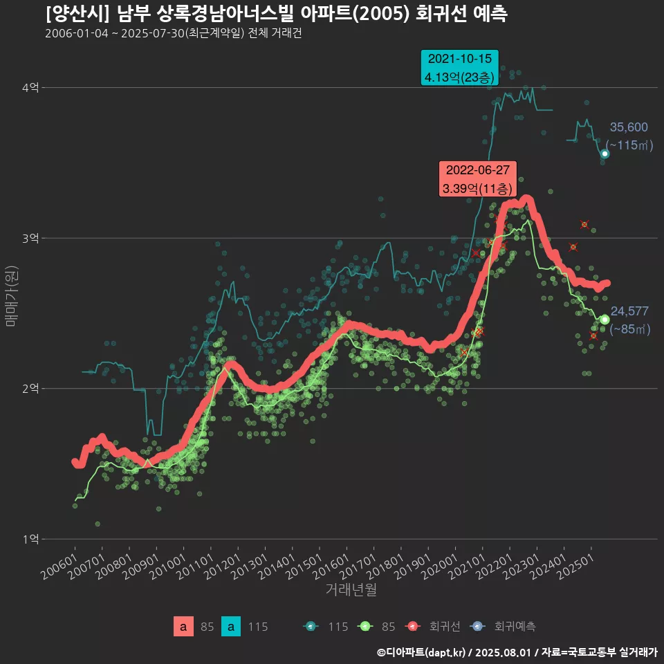 [양산시] 남부 상록경남아너스빌 아파트(2005) 회귀선 예측