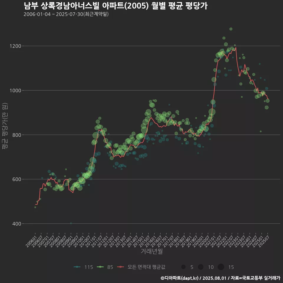 남부 상록경남아너스빌 아파트(2005) 월별 평균 평당가