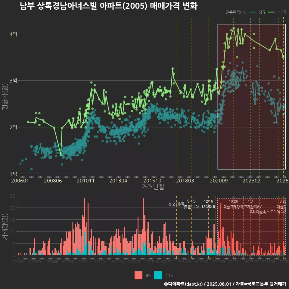 남부 상록경남아너스빌 아파트(2005) 매매가격 변화