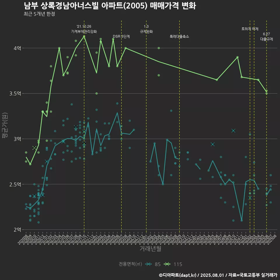 남부 상록경남아너스빌 아파트(2005) 매매가격 변화