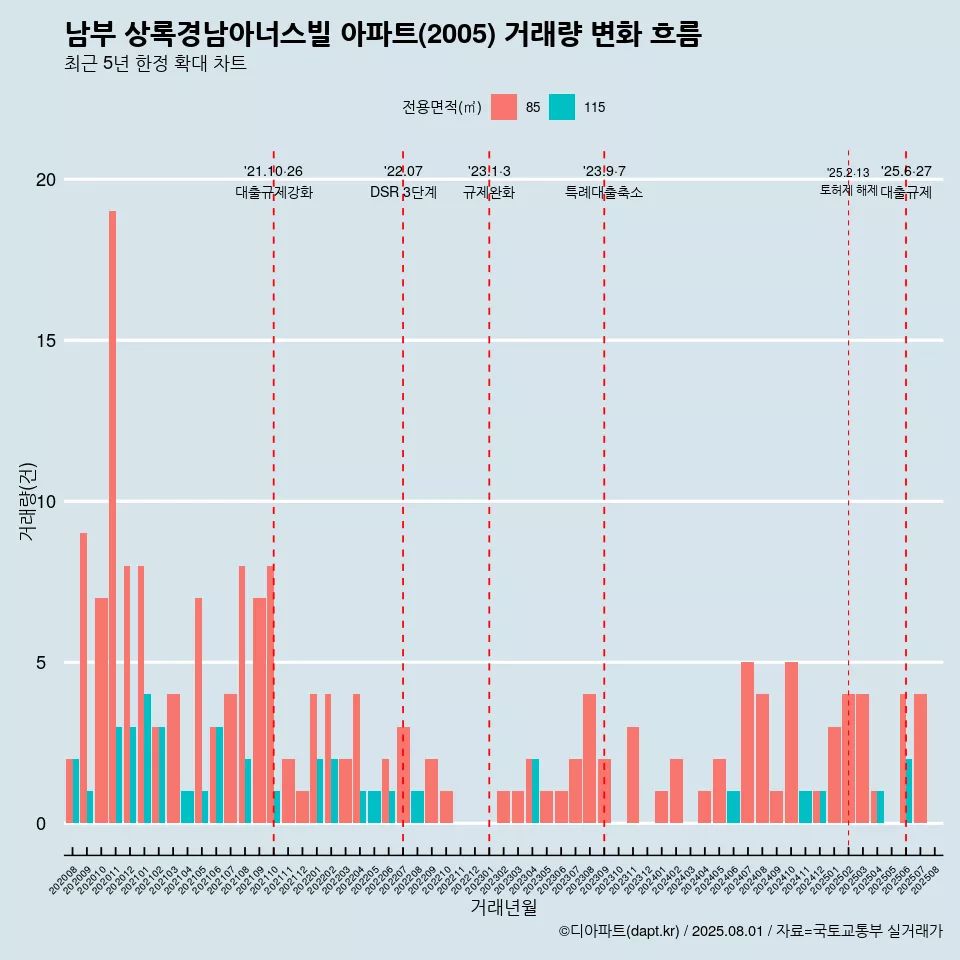 남부 상록경남아너스빌 아파트(2005) 거래량 변화 흐름