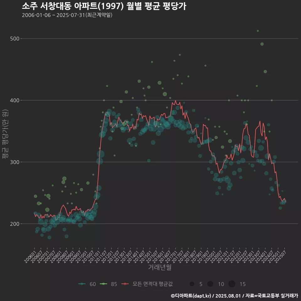 소주 서창대동 아파트(1997) 월별 평균 평당가