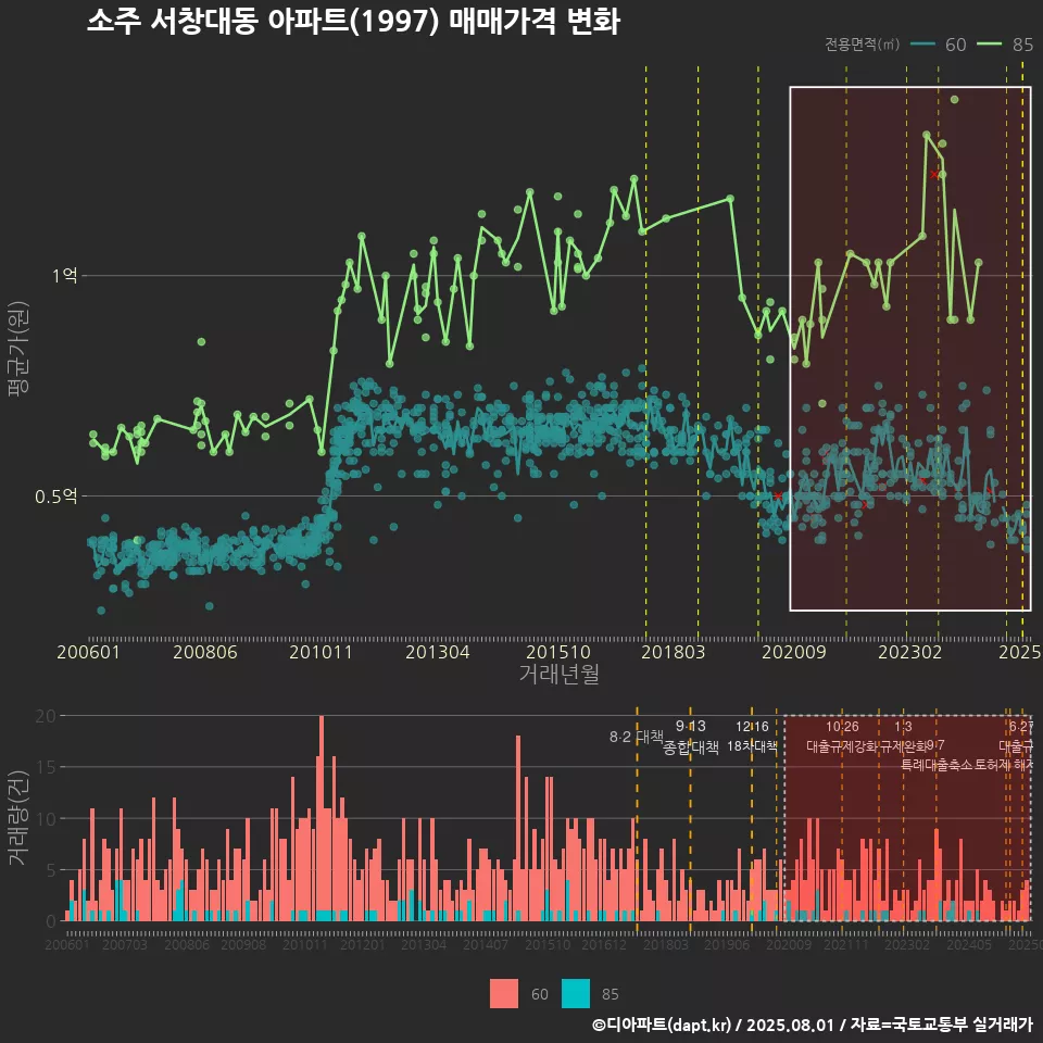 소주 서창대동 아파트(1997) 매매가격 변화