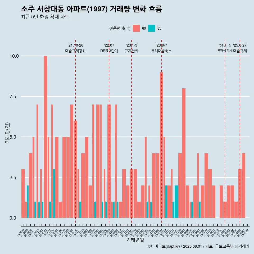 소주 서창대동 아파트(1997) 거래량 변화 흐름