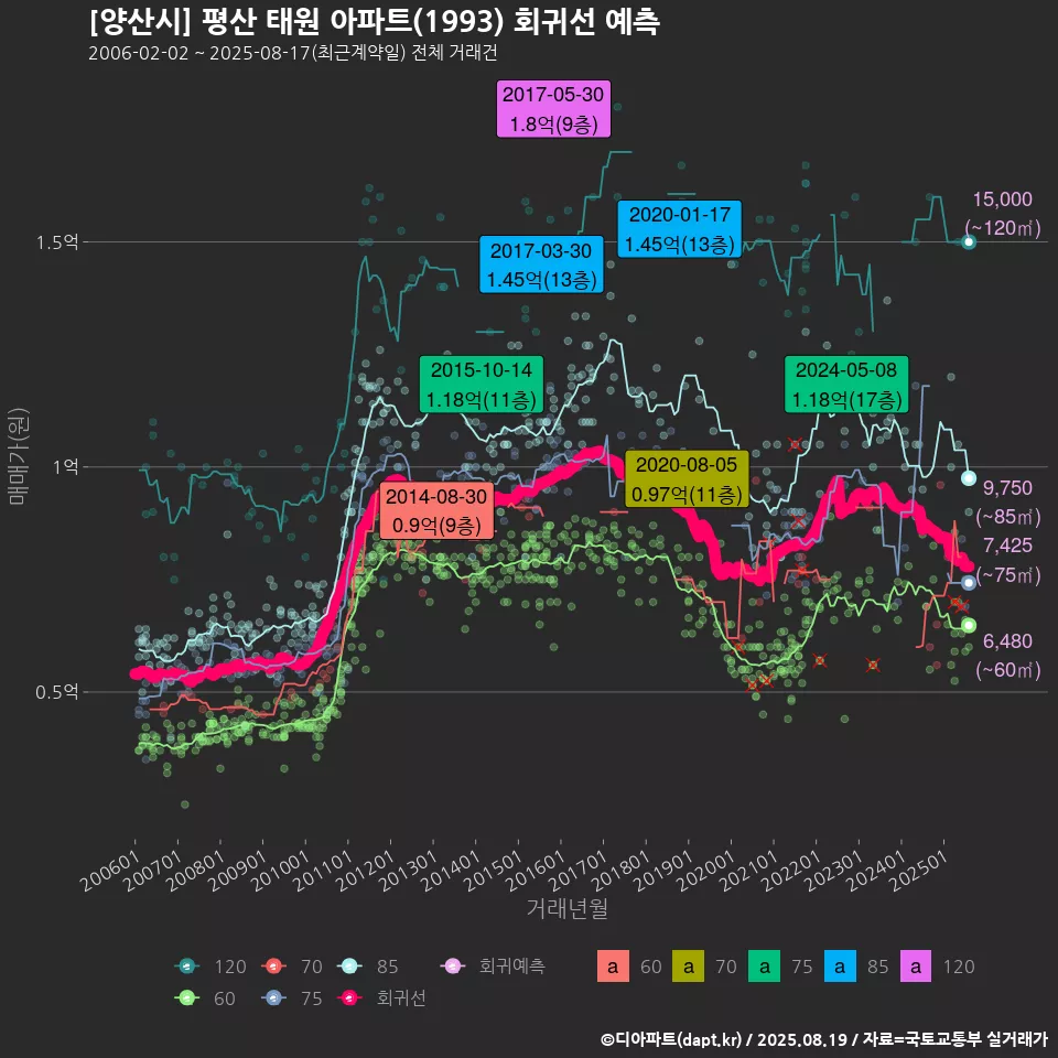 [양산시] 평산 태원 아파트(1993) 회귀선 예측