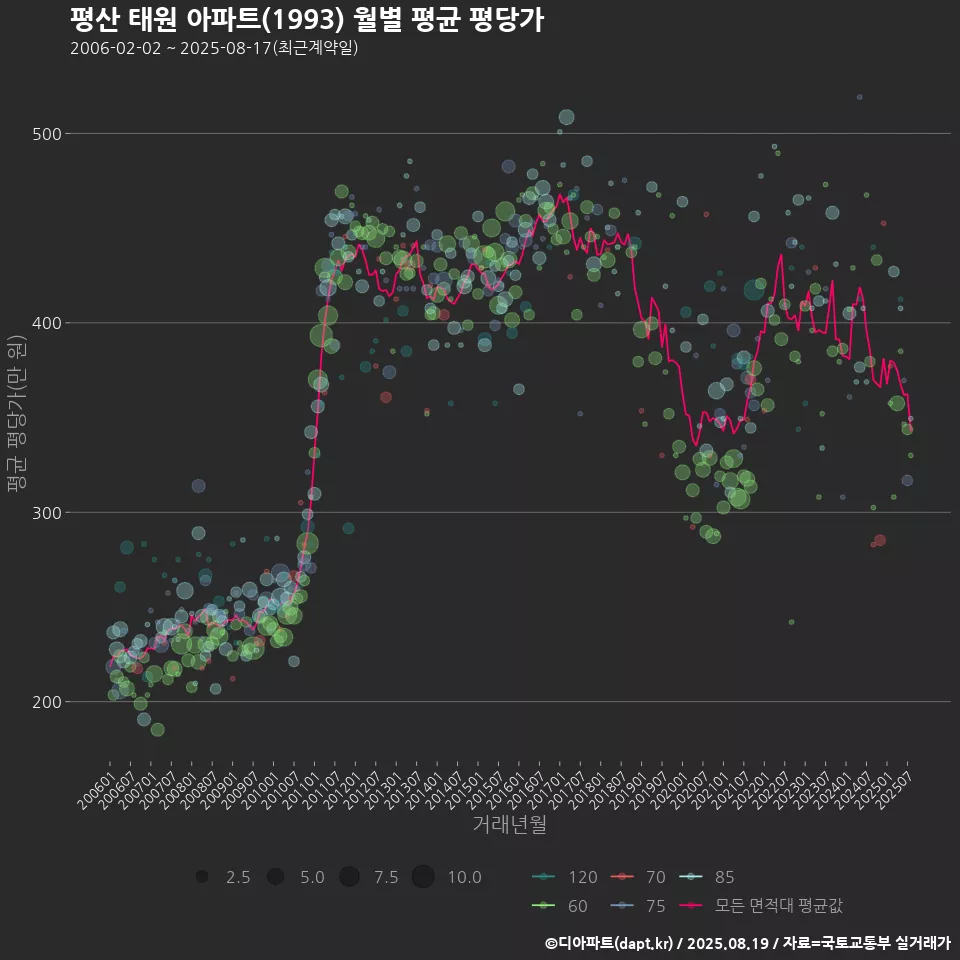 평산 태원 아파트(1993) 월별 평균 평당가