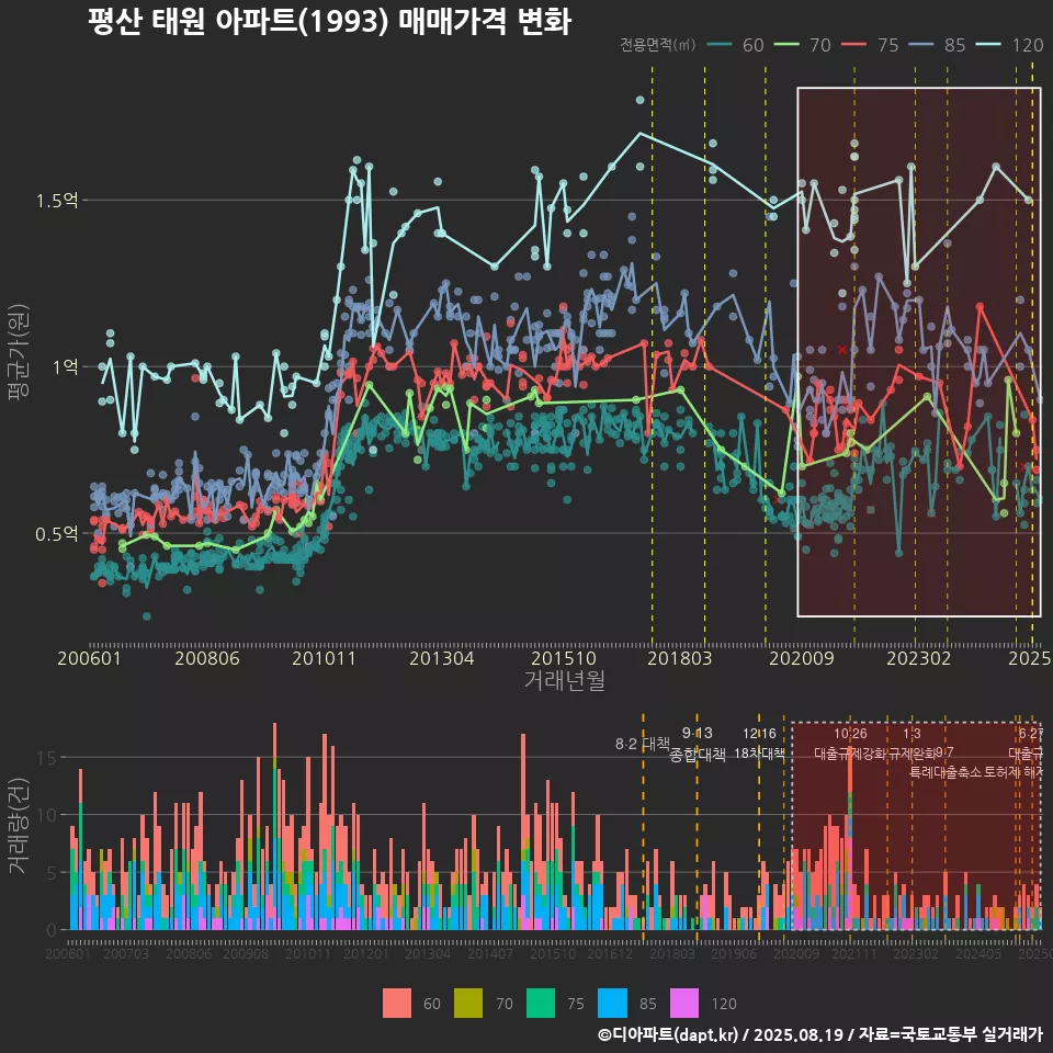 평산 태원 아파트(1993) 매매가격 변화