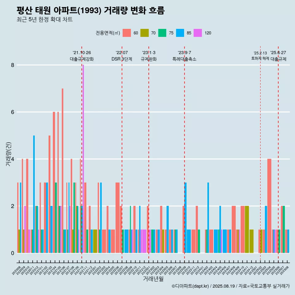 평산 태원 아파트(1993) 거래량 변화 흐름