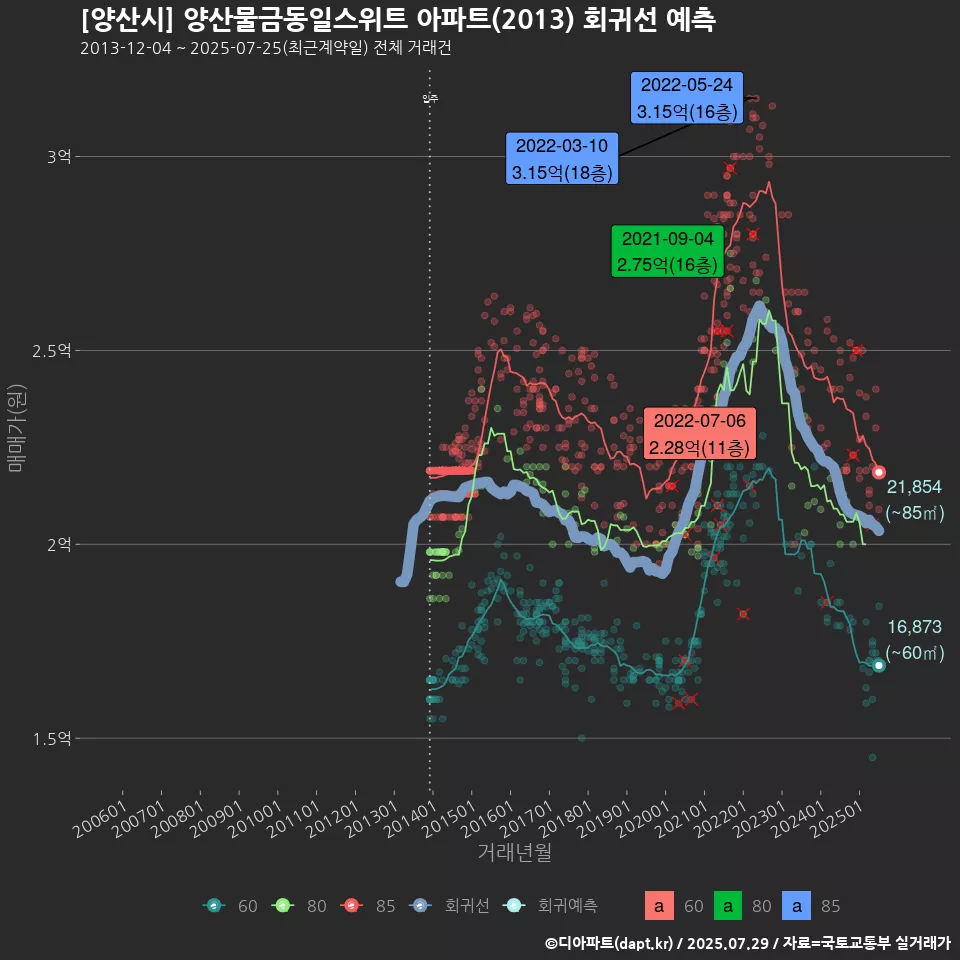 [양산시] 양산물금동일스위트 아파트(2013) 회귀선 예측
