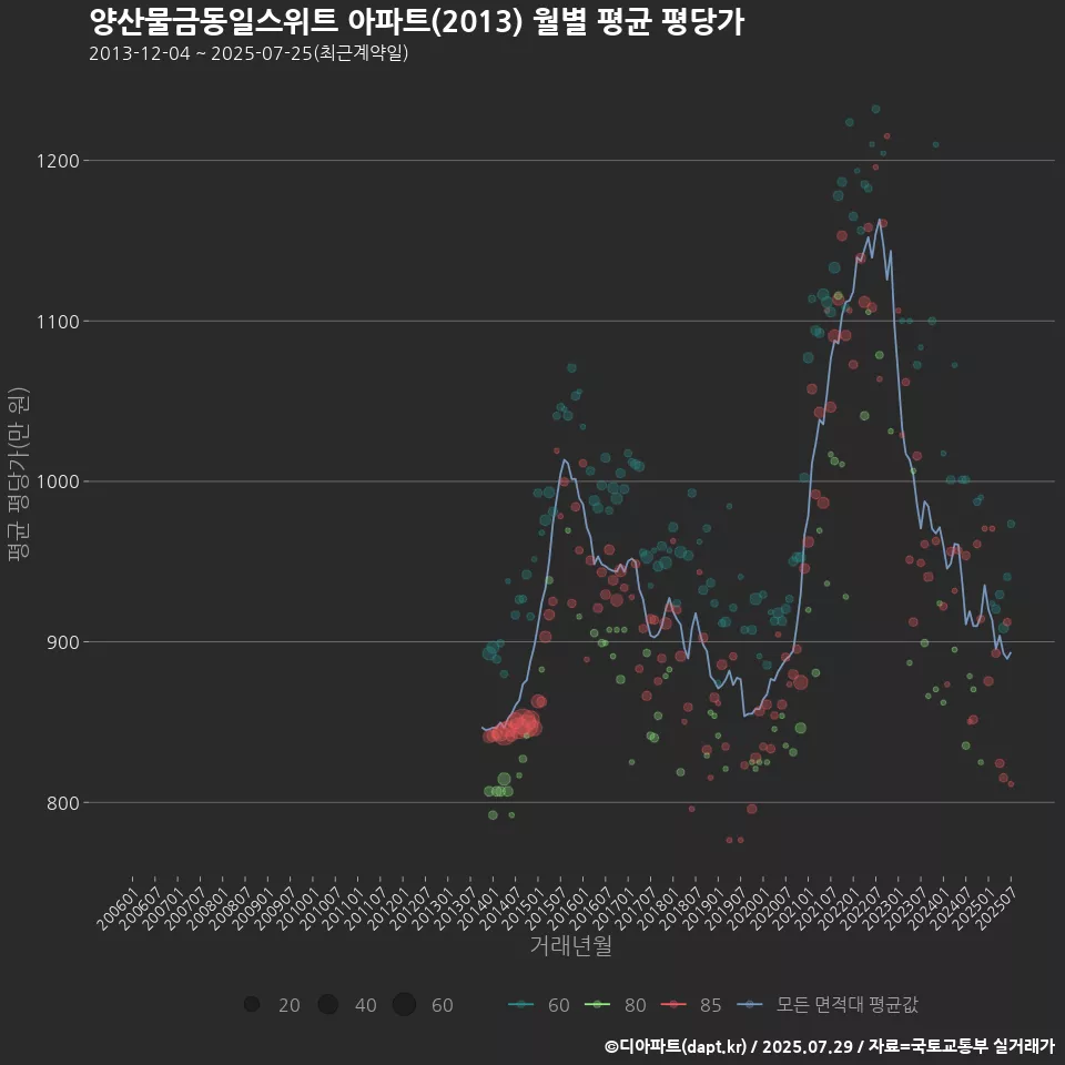 양산물금동일스위트 아파트(2013) 월별 평균 평당가