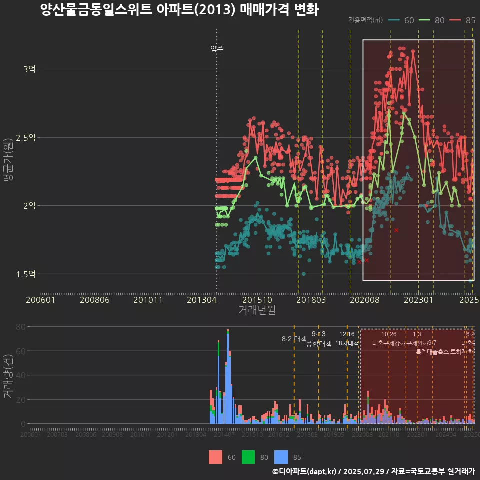 양산물금동일스위트 아파트(2013) 매매가격 변화