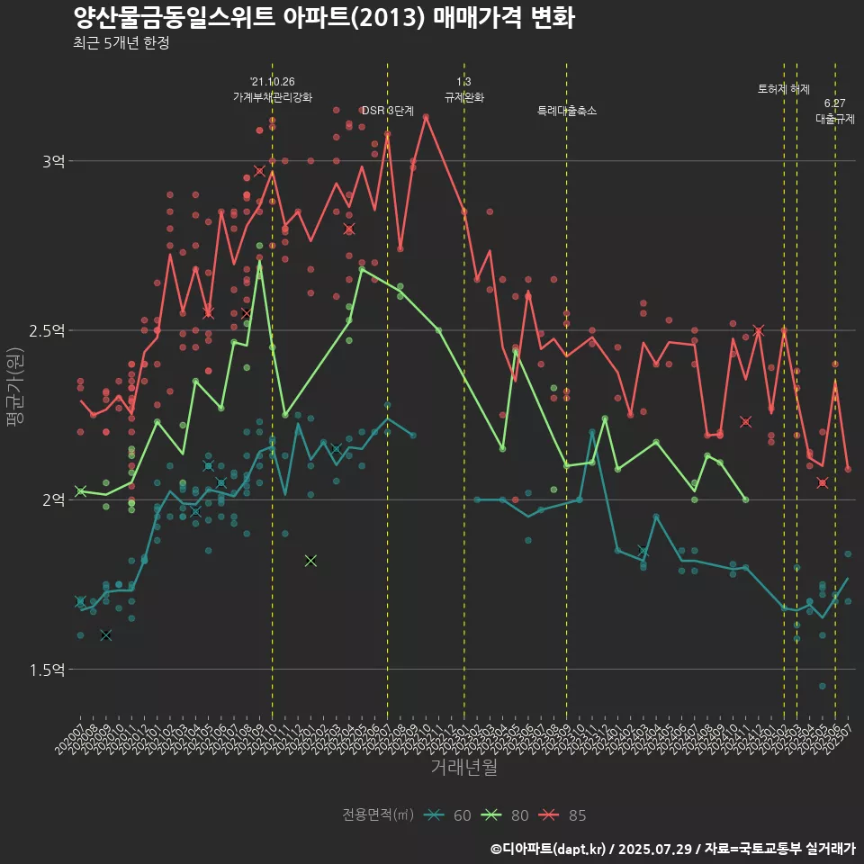 양산물금동일스위트 아파트(2013) 매매가격 변화