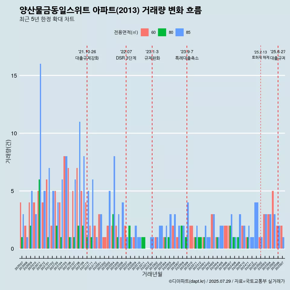 양산물금동일스위트 아파트(2013) 거래량 변화 흐름