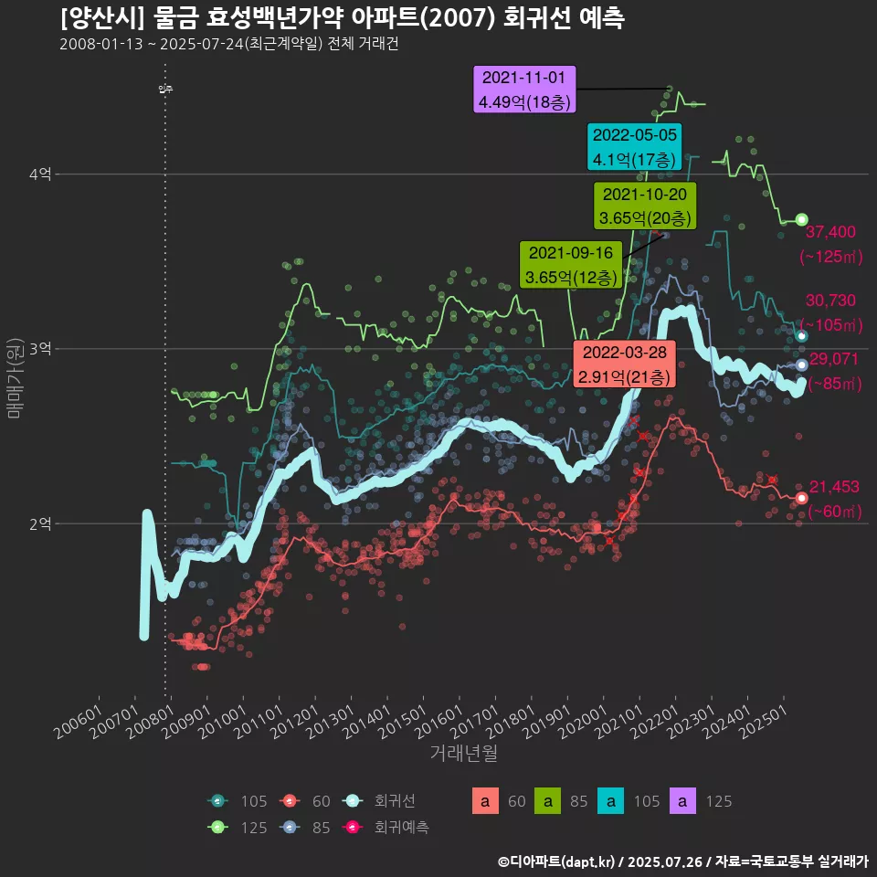 [양산시] 물금 효성백년가약 아파트(2007) 회귀선 예측