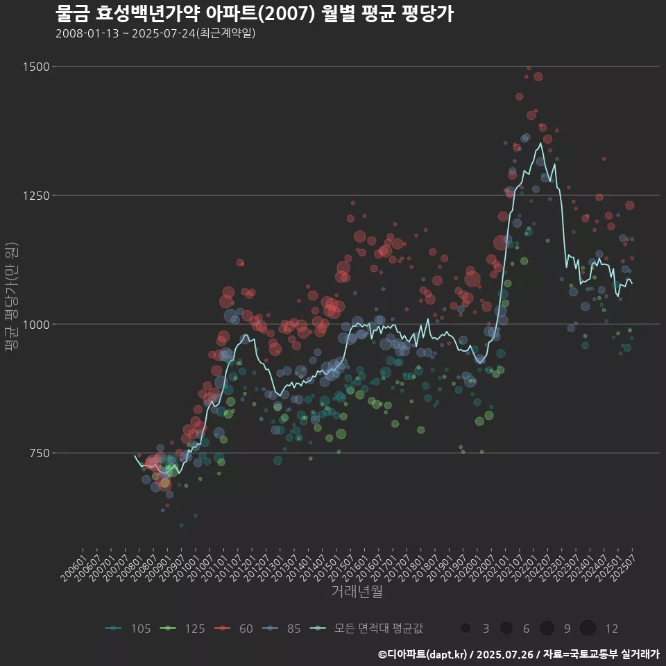 물금 효성백년가약 아파트(2007) 월별 평균 평당가