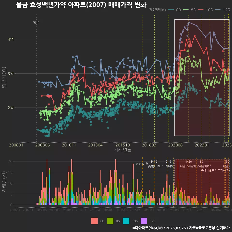 물금 효성백년가약 아파트(2007) 매매가격 변화
