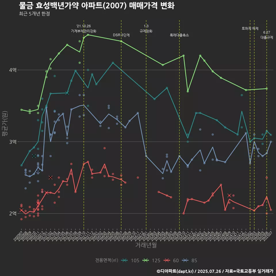 물금 효성백년가약 아파트(2007) 매매가격 변화