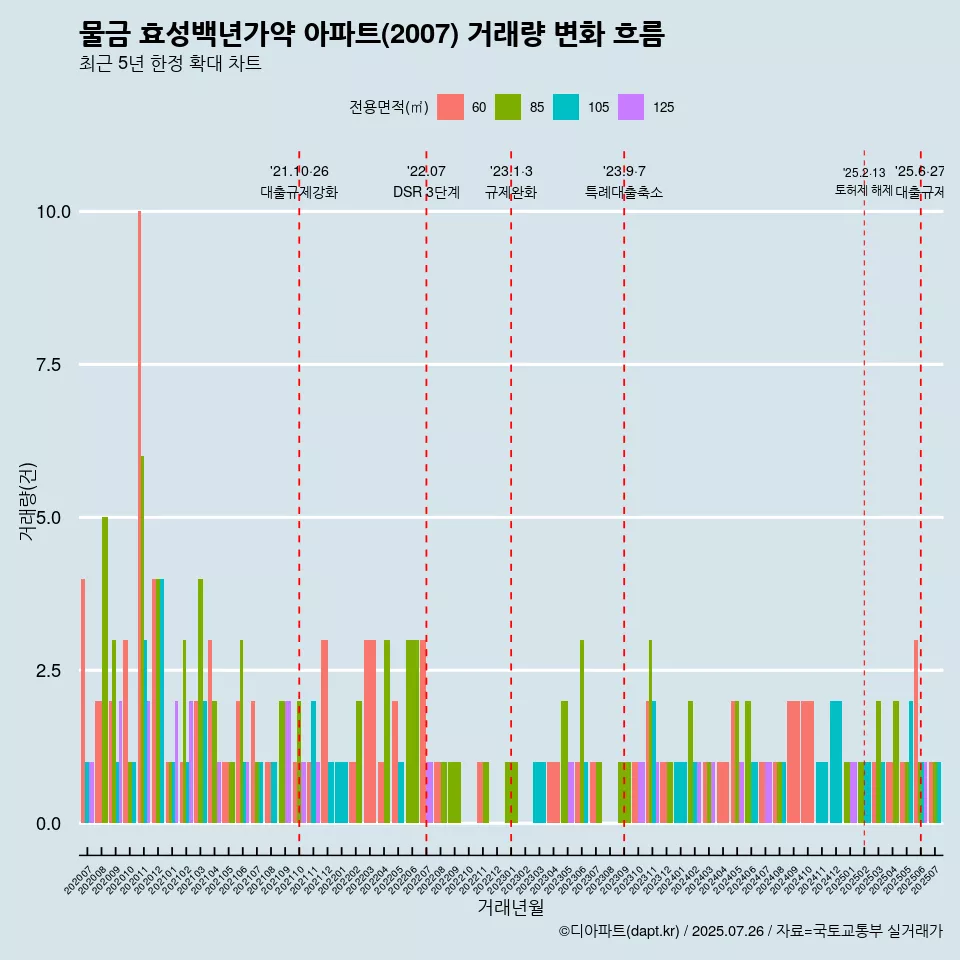 물금 효성백년가약 아파트(2007) 거래량 변화 흐름