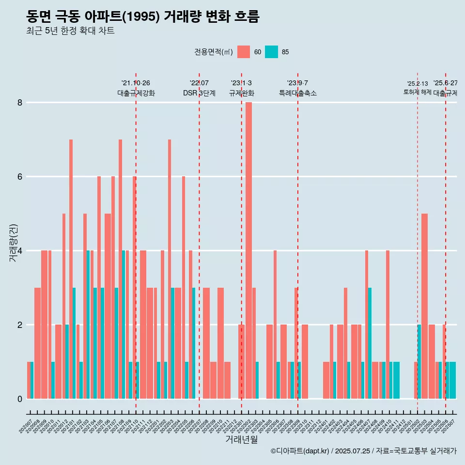 동면 극동 아파트(1995) 거래량 변화 흐름