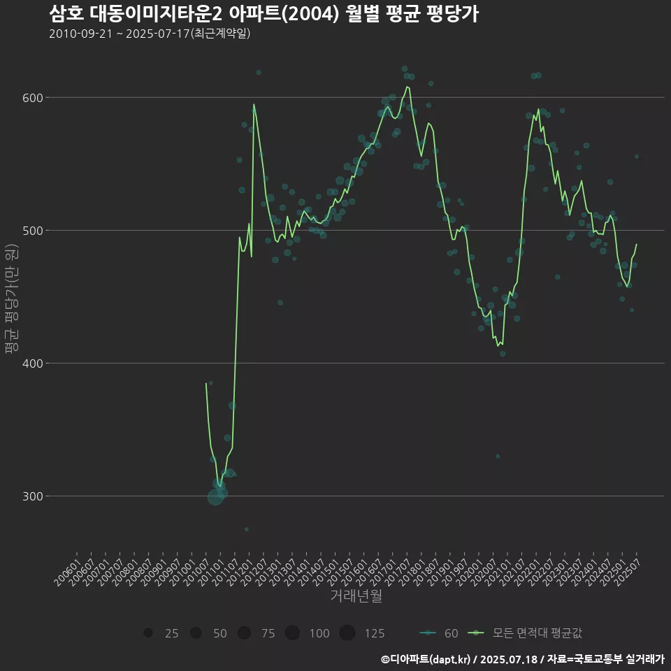 삼호 대동이미지타운2 아파트(2004) 월별 평균 평당가