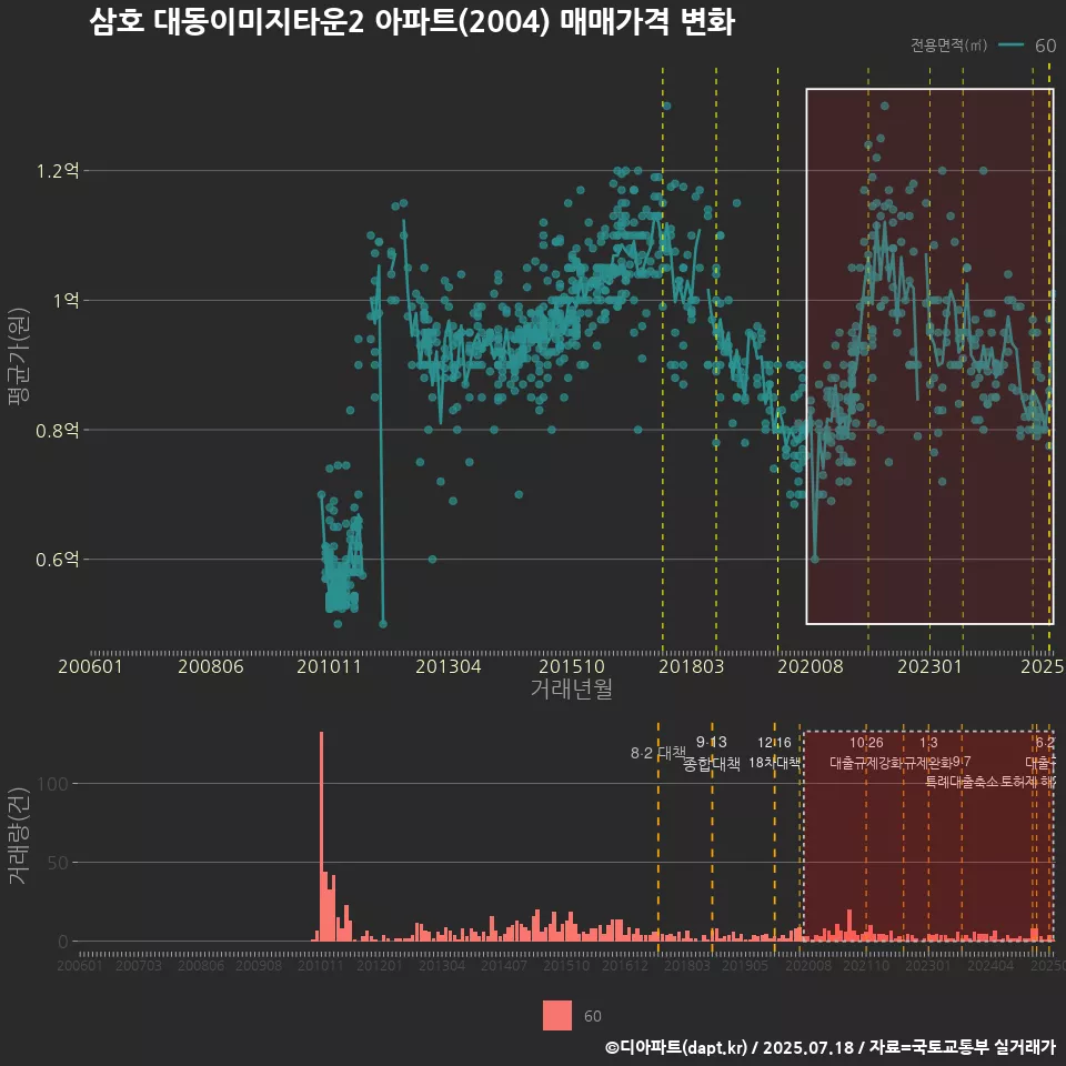 삼호 대동이미지타운2 아파트(2004) 매매가격 변화