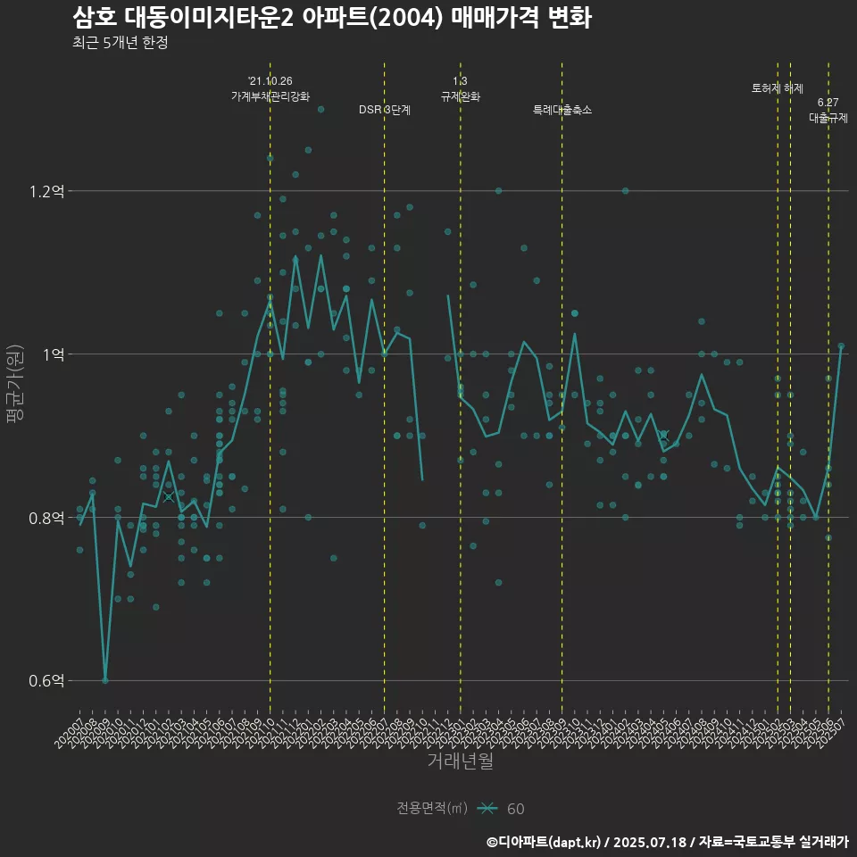 삼호 대동이미지타운2 아파트(2004) 매매가격 변화