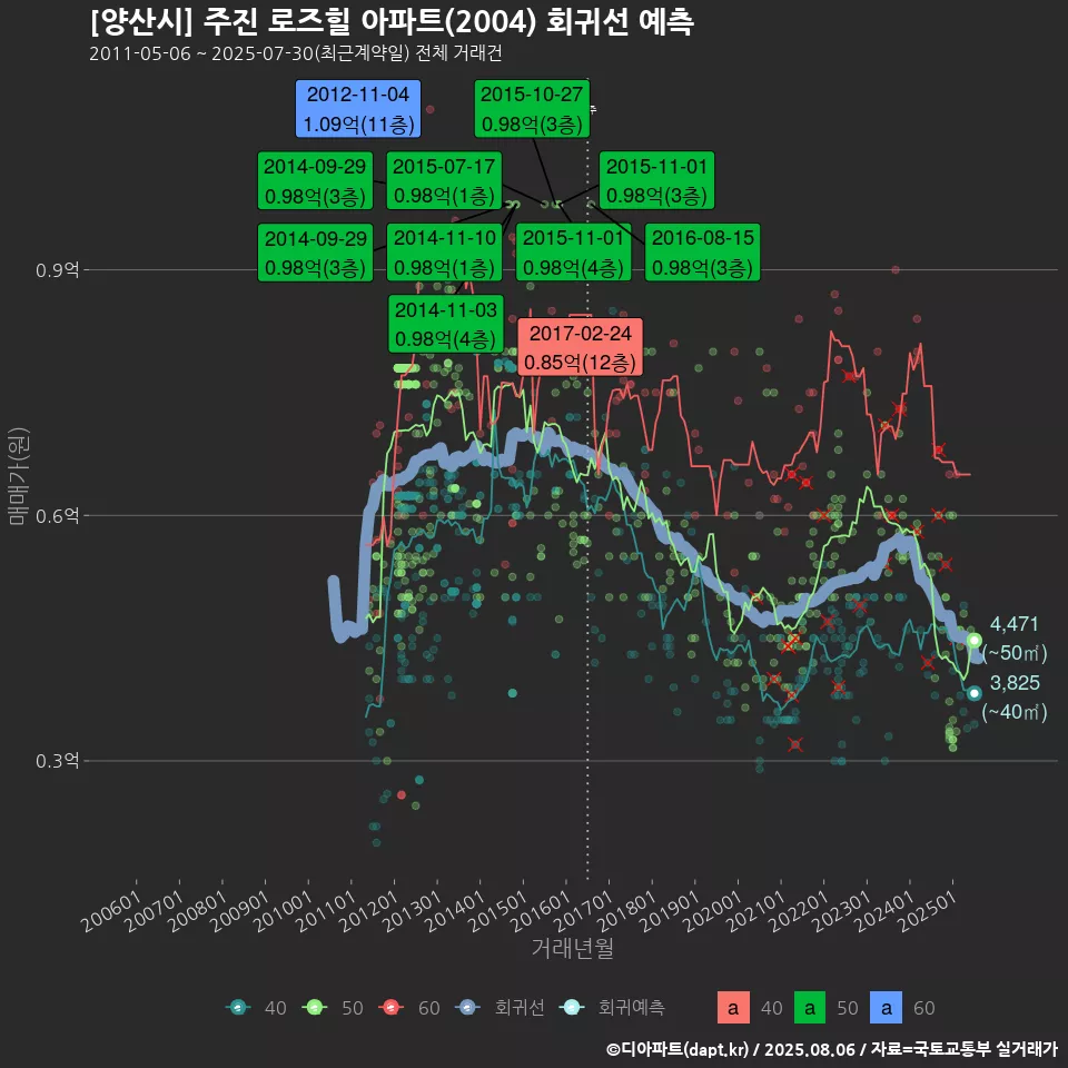 [양산시] 주진 로즈힐 아파트(2004) 회귀선 예측
