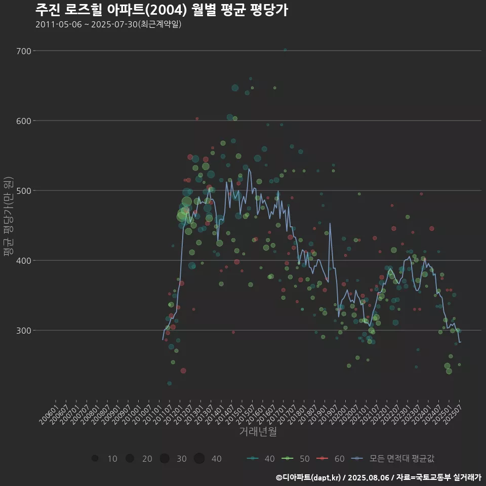 주진 로즈힐 아파트(2004) 월별 평균 평당가