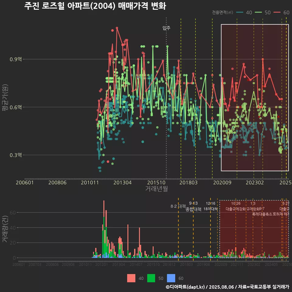 주진 로즈힐 아파트(2004) 매매가격 변화
