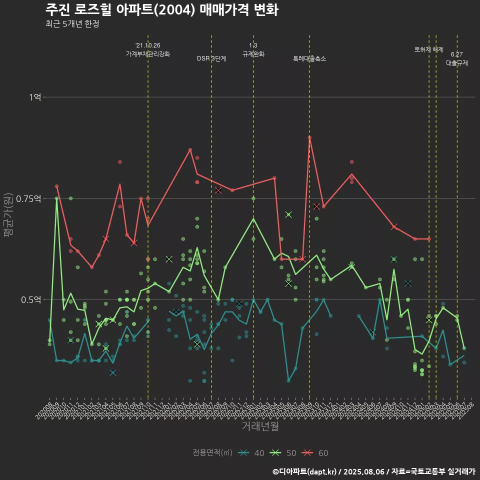 주진 로즈힐 아파트(2004) 매매가격 변화