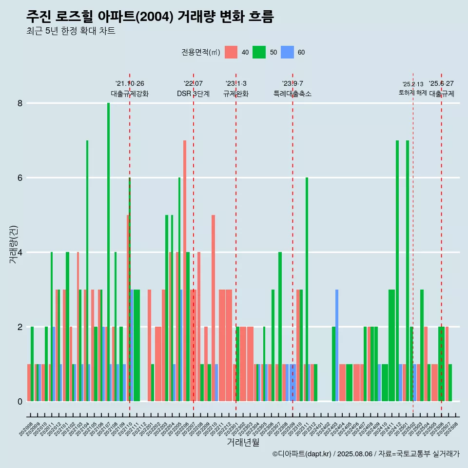 주진 로즈힐 아파트(2004) 거래량 변화 흐름