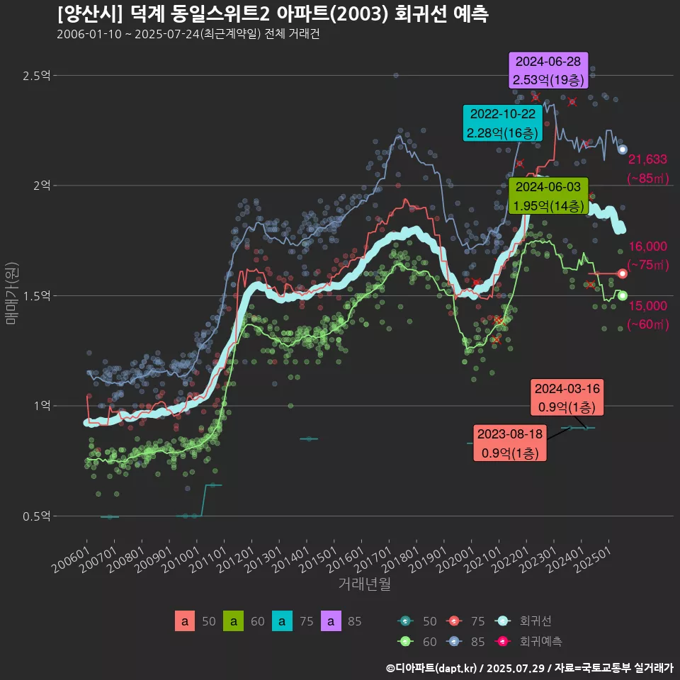 [양산시] 덕계 동일스위트2 아파트(2003) 회귀선 예측