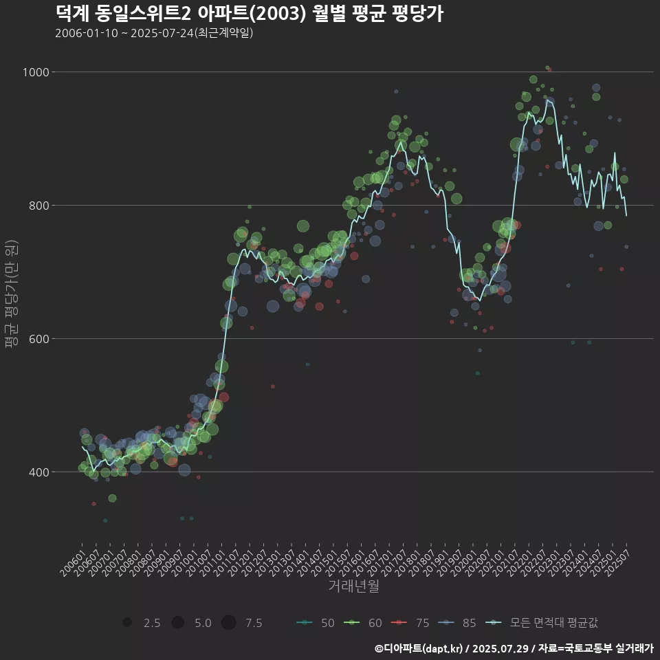 덕계 동일스위트2 아파트(2003) 월별 평균 평당가