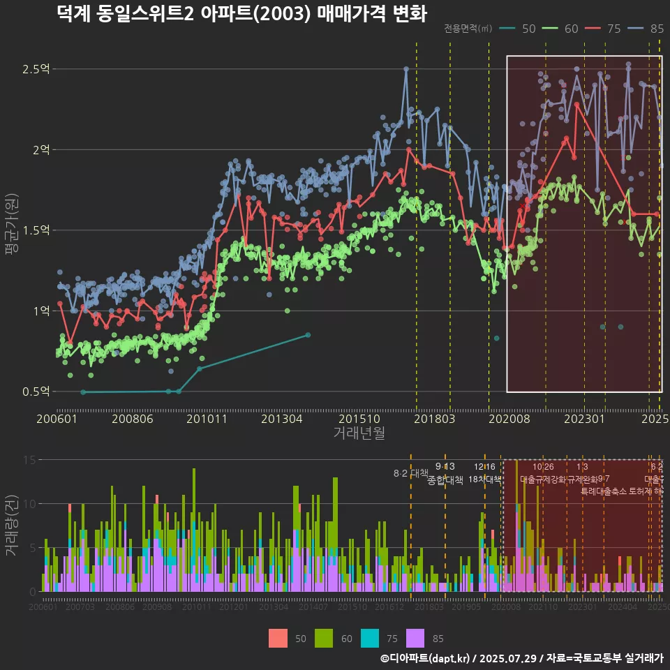 덕계 동일스위트2 아파트(2003) 매매가격 변화