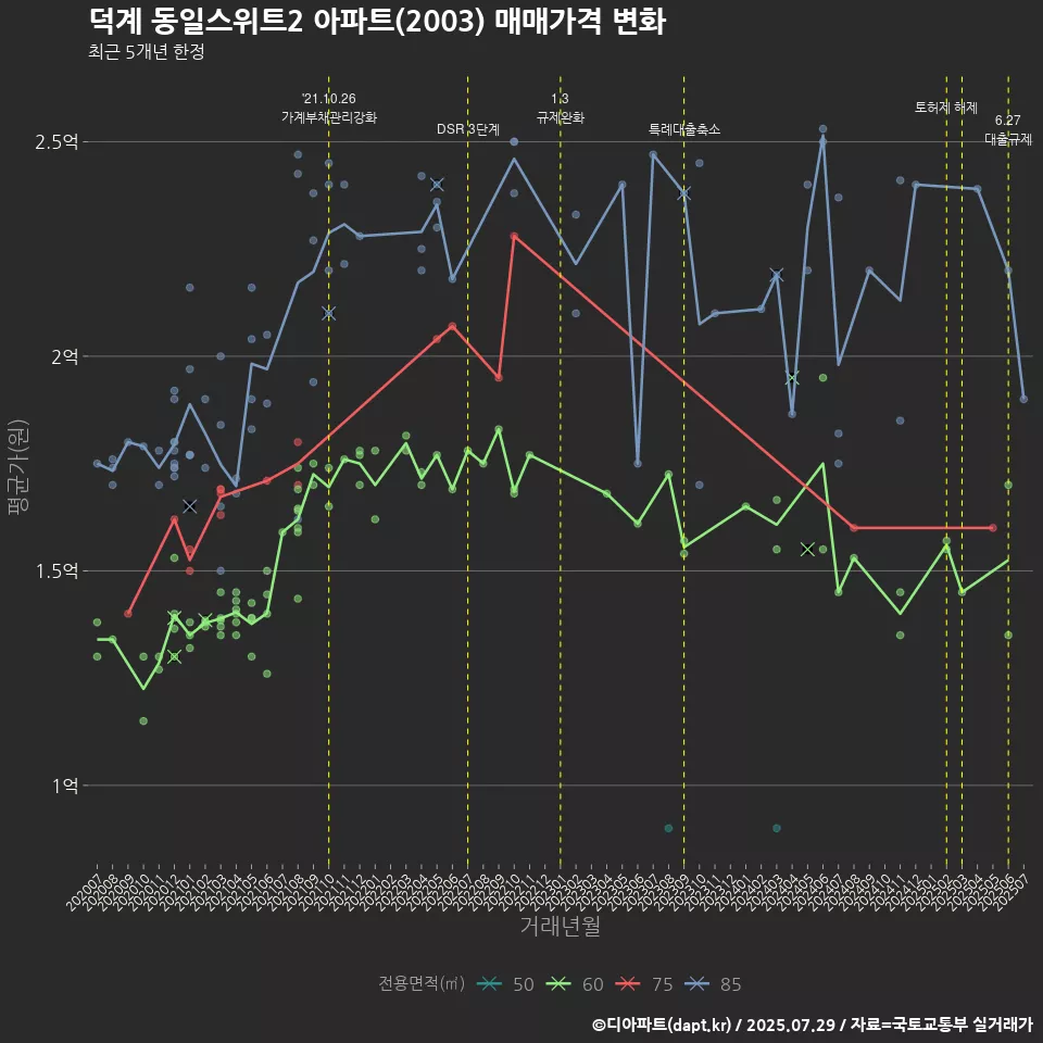 덕계 동일스위트2 아파트(2003) 매매가격 변화