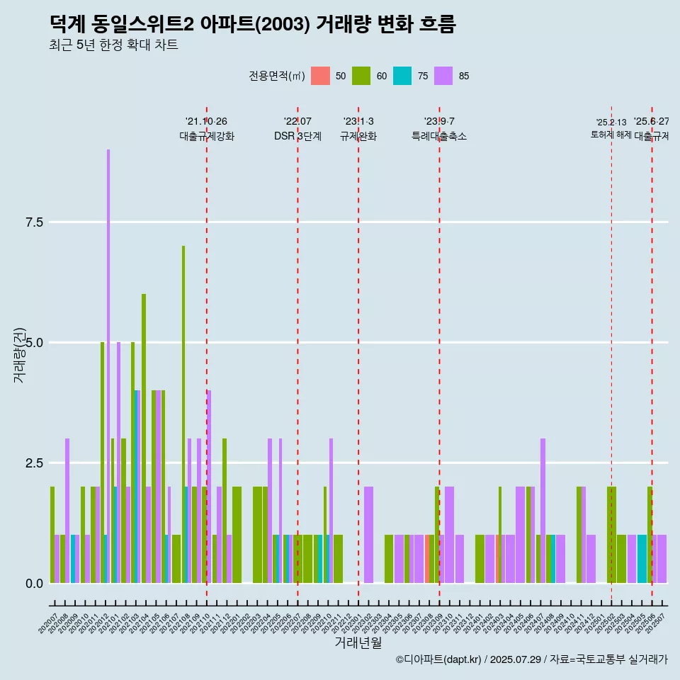 덕계 동일스위트2 아파트(2003) 거래량 변화 흐름