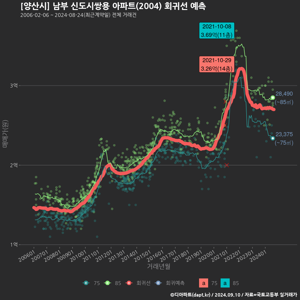 [양산시] 남부 신도시쌍용 아파트(2004) 회귀선 예측