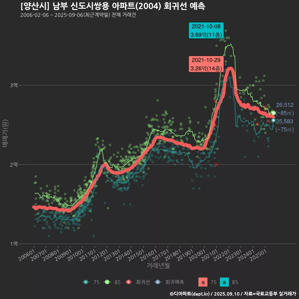 [양산시] 남부 신도시쌍용 아파트(2004) 회귀선 예측
