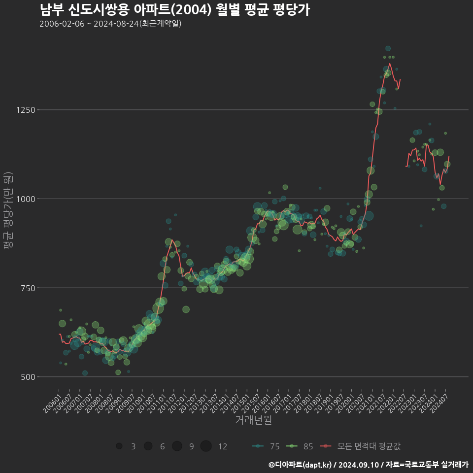 남부 신도시쌍용 아파트(2004) 월별 평균 평당가